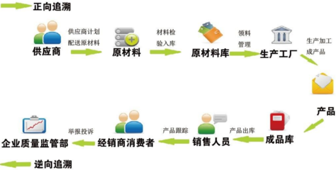 健全质量安全追溯机制，筑牢食品安全防线